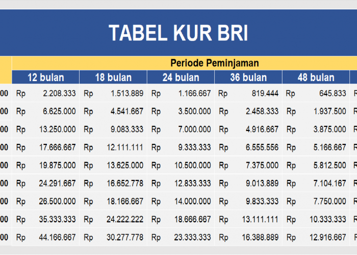 Tabel KUR BRI: Pinjaman Rp 25-500 Juta, Suku Bunga 6%, Cek Simulasi Cicilan