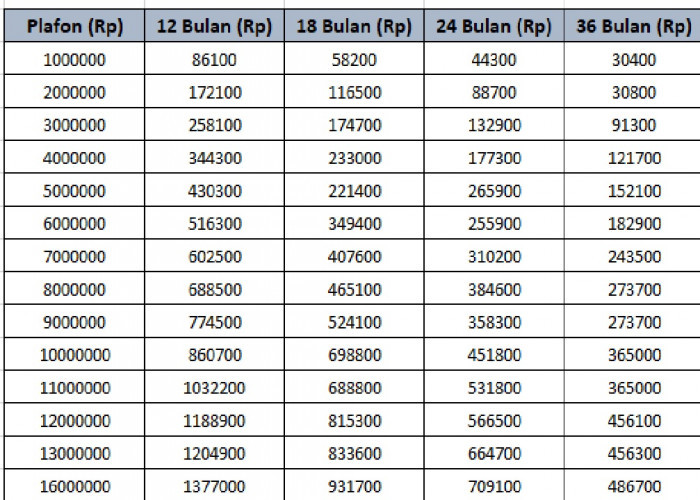 Simulasi Tabel Angsuran KUR BRI Terbaru 2026, Plafon Pinjaman Rp 1 Juta Sampai Rp 16 Juta