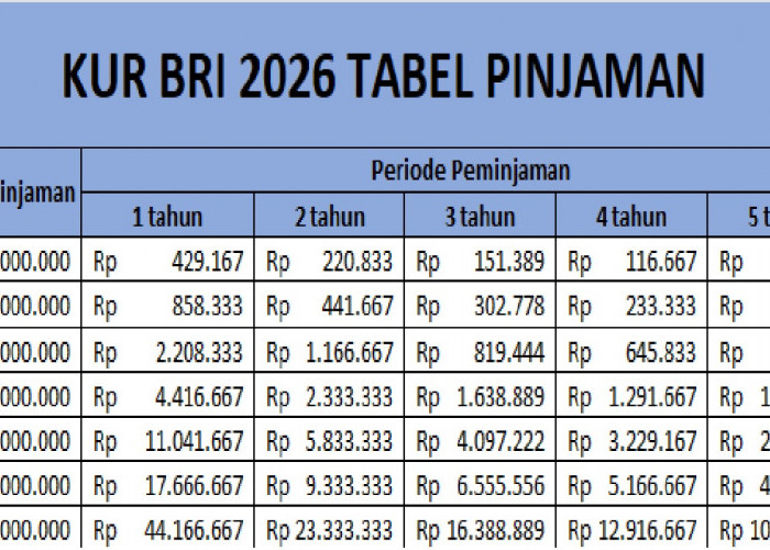 Suku Bunga Rendah! Ini Tabel Angsuran KUR BRI 2026 & Syarat Lengkap