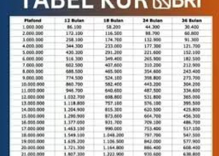 Tabel Pinjaman KUR BRI 2026 Plafon 25-75 Juta: Cek Simulasi Cicilan Murah Mulai 500 Ribuan