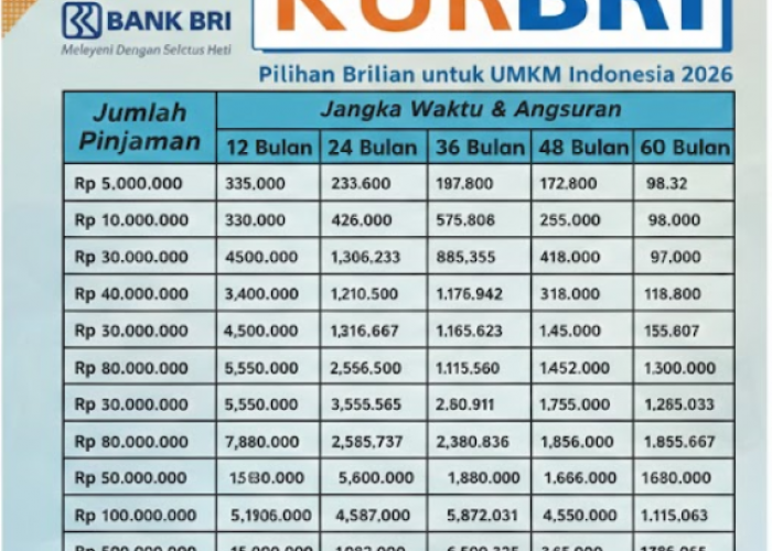 Simulasi Cicilan KUR BRI 2026 Terbaru, Pinjam Rp50–100 Juta Ternyata Segini Angsurannya!