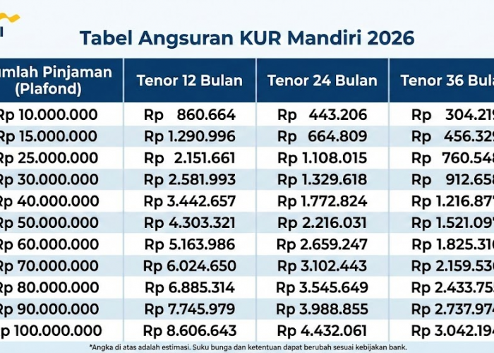 KUR Mandiri 2026 Resmi Dibuka! Cek Ketentuan dan Tabel Angsuran KUR Mandiri 2026 Terbaru