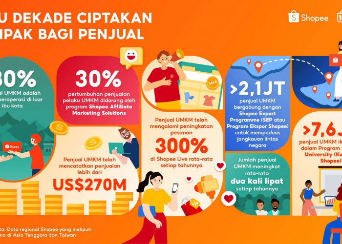 Shopee Rayakan 10 Tahun Berdayakan UMKM, Bisnis Lokal Catatkan Penjualan US$270 Miliar  Lebih secara Global