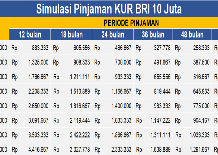 Simulasi KUR BRI 10 Juta, Cicilan Mulai Dari Rp 216.000 per Bulan Tenor 5 Tahun, Setara Rp 7.200 per Hari