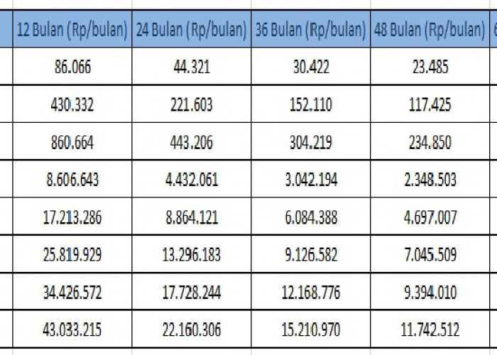 Plafon Pinjaman Rp 1 Juta hingga RP 500 Juta: Simulasi Tabel Angsuran KUR BRI 2026