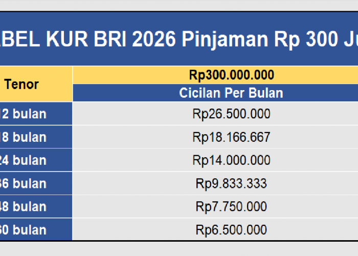Tabel KUR BRI 2026: Pinjaman 300 Juta, Suku Bunga 6% per Tahun, Cicilan Mulai Dari Rp 6.5 Jutaan
