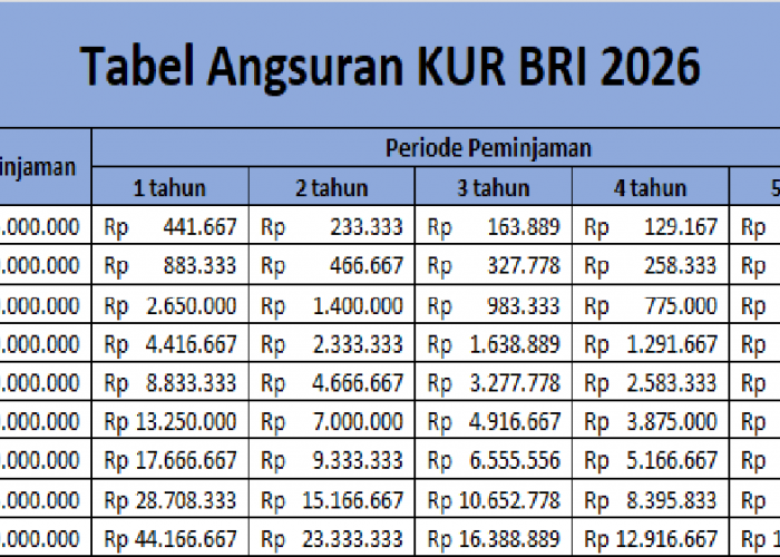Tabel Angsuran KUR BRI 2026: Pinjaman hingga 500 Juta dengan Bunga Rendah yang Ramah Cicilan