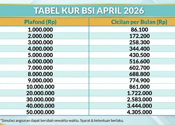 Tabel Angsuran Pinjaman KUR BSI April 2026: Cicilan Mulai Rp80 Ribuan untuk Plafon Rp1 Juta