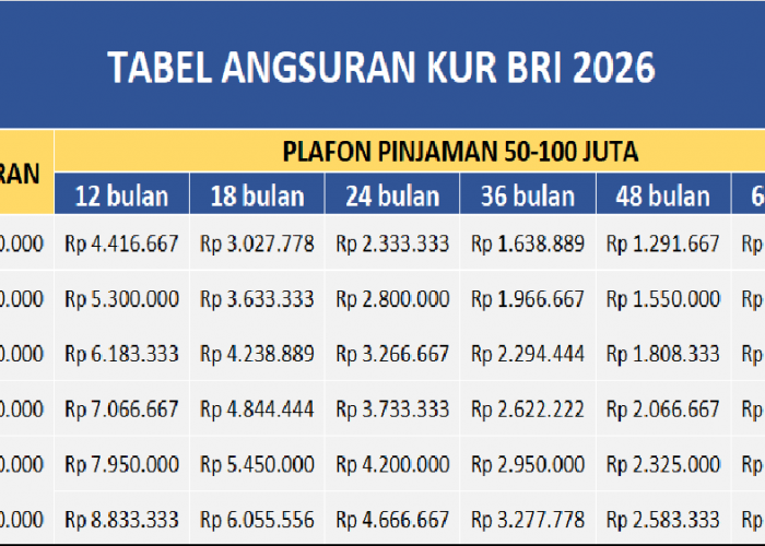 Tabel Angsuran KUR BRI 2026 Plafon Pinjaman Rp 50 Juta hingga Rp 100 Juta Tanpa Jaminan