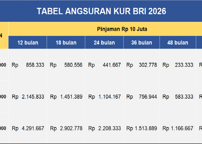 Tabel Angsuran KUR BRI 10 Juta - 50 Juta, Solusi Pinjaman Tanpa Agunan Dengan Suku Bunga 6% per Tahun
