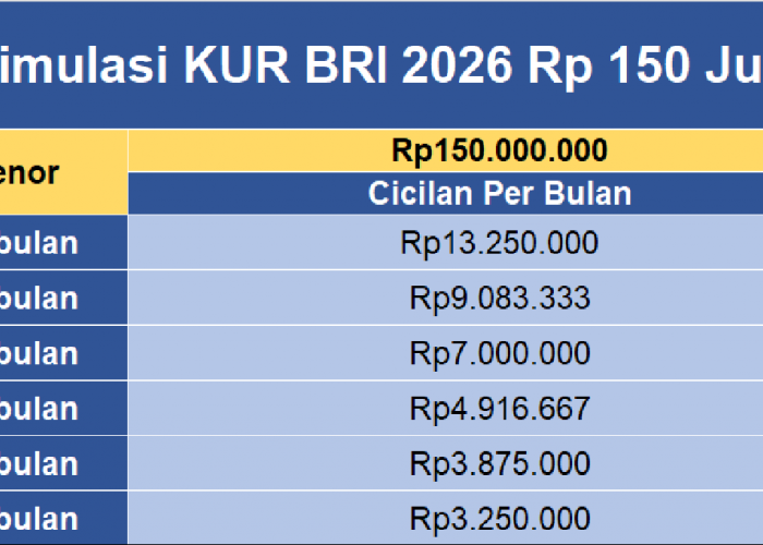 Simulasi Pinjaman KUR BRI 2026 Rp 150 Juta, Cicilan Mulai dari Rp 3,25 Juta Jangka Waktu 5 Tahun