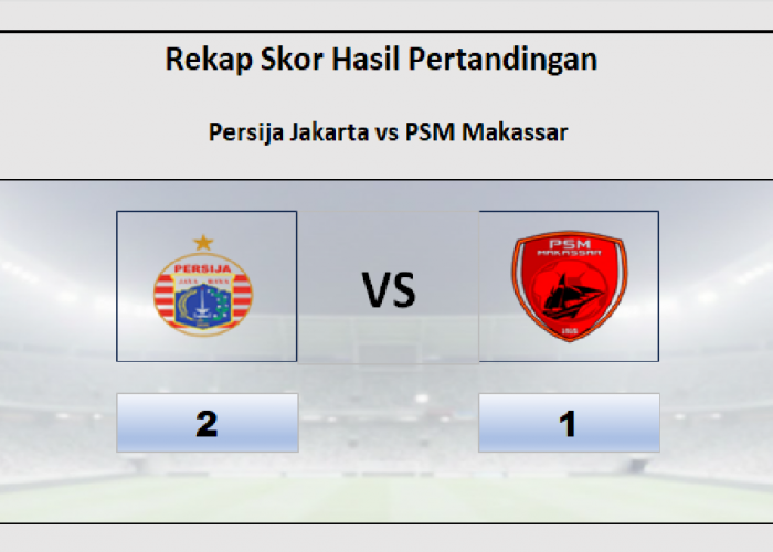 Hasil Persija vs PSM Makassar 2-1, Malut United Menanti Persija Di Pekan Depan