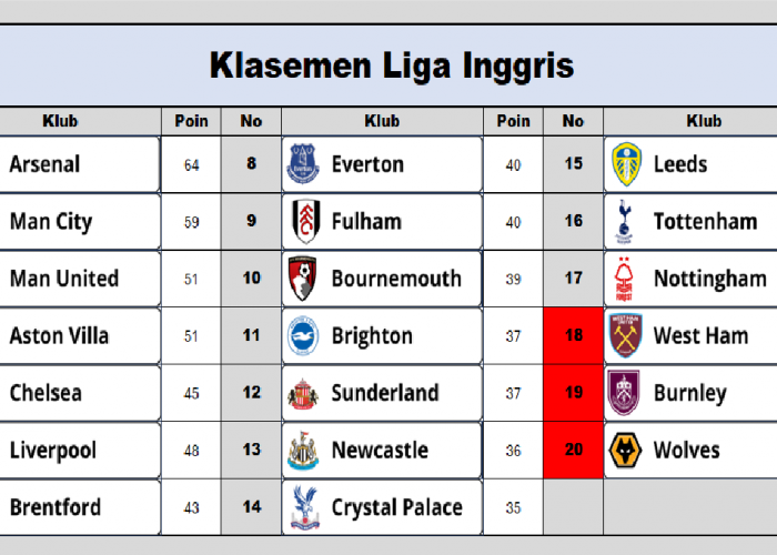Klasemen Liga Inggris: Arsenal Masih Di Puncak Diikuti City, Manchester United Geser Aston Villa Pekan ke-28