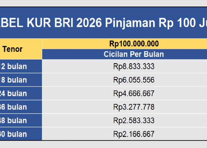Tabel KUR BRI Terbaru 2026: Pinjaman 100 Juta Tanpa Agunan Bunga 6%, Cicilan Murah