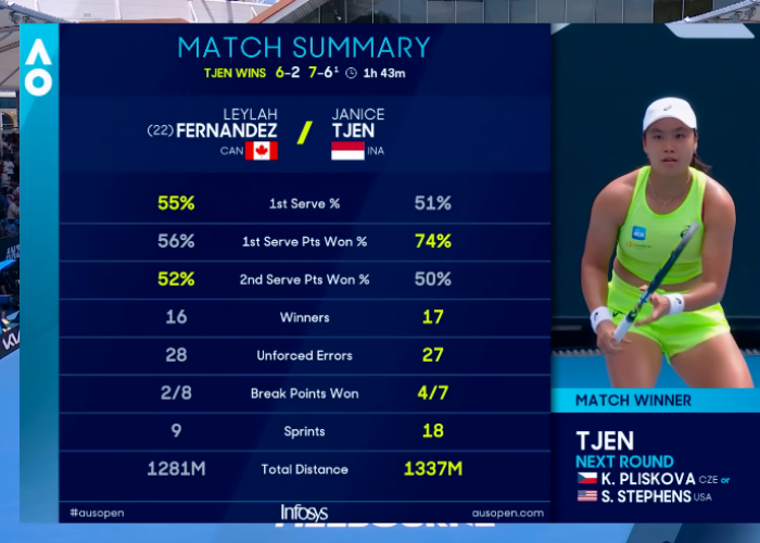 Sejarah Baru! Janice Tjen Singkirkan Leylah Fernandez di Australian Open 2026