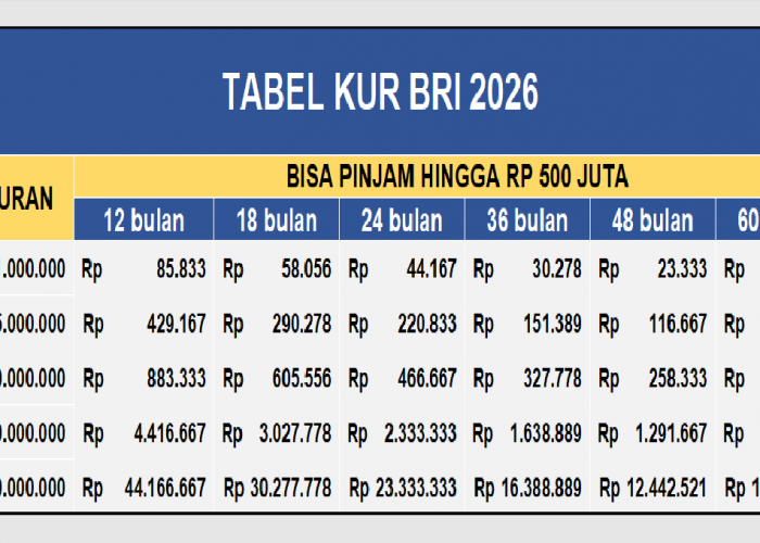 Tabel Angsuran KUR BRI 2026 Terbaru Pinjaman Rp 5-500 Juta, Simak Simulasi Cicilan Ramah