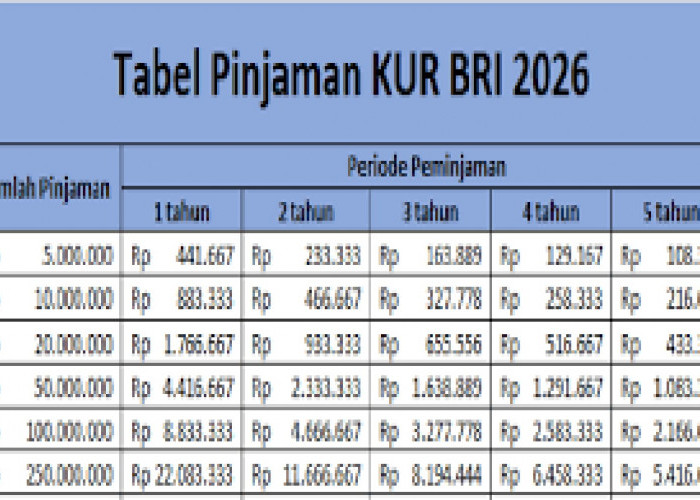 Modal Usaha Cair Cepat! Cek Syarat KUR BRI 2026 Pinjaman Rp1-25 Juta Tanpa Agunan Tambahan