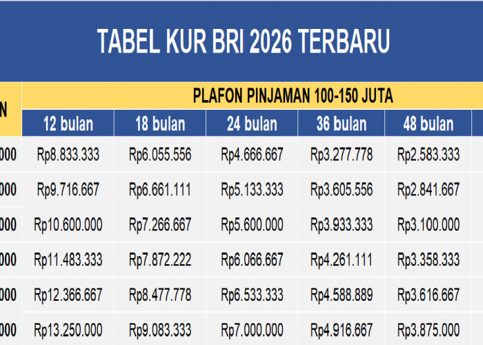 Tabel Pinjaman KUR BRI 2026 Terbaru 100-150 Juta, Cicilan Mulai Dari Rp 2.1 Jutaan