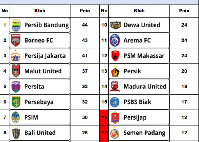 Peringkat Klasemen Liga 1 Semakin Panas, Persib Bandung Masih Peringkat 1 dan Akan Menghadapi Malut United