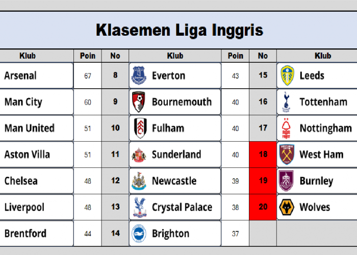 Klasemen Liga Inggris: Arsenal Nyaman Di Puncak, Chelsea Kembali Naik, Mu dan Aston Villa Kalah