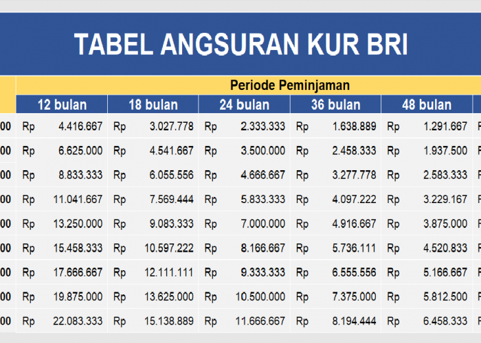 Tabel Angsuran KUR BRI: Pinjaman Rp 50-250 Juta, Cek Simulasi dan Persyaratan Terbaru Maret 2026