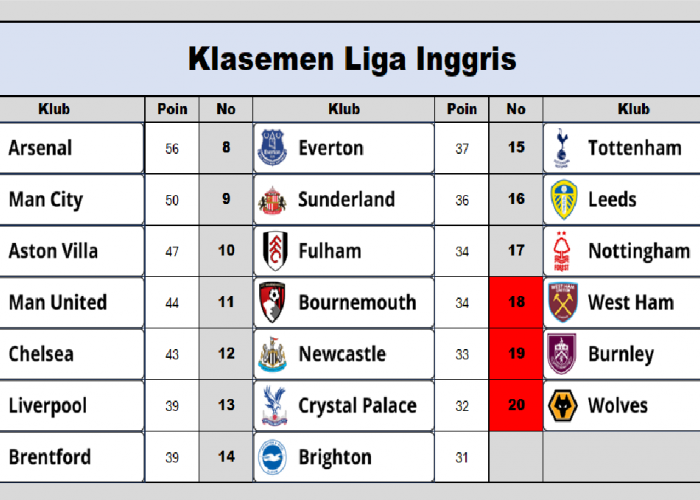 Klasemen Liga Inggris Makin Sengit! Tim Papan Atas Berhasil Peroleh Poin Penuh Kecuali Aston Villa