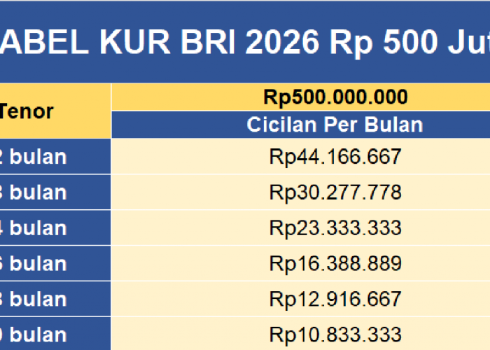 Tabel KUR BRI 2026 Pinjaman 500 Juta, Cicilan Rp 10,8 Jutaan Dengan Bunga 6% per Tahun Untuk Tenor 60 Bulan