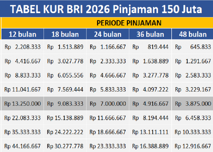 Tenor 5 Tahun, Cicilan 3 Juta per Bulan, Bunga 6% per tahun, Tabel KUR BRI 2026 Plafon Rp 150 Juta Terbaru