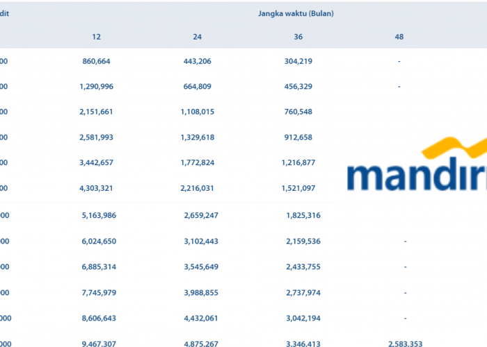 Tabel Acuan Angsuran KUR Bank Mandiri 2026: Cicilan Hingga Lima Tahun  