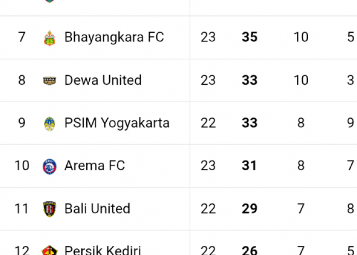 Klasemen BRI Super League Minggu Ini: Persib Bandung Masih Dingin Dengan Point 53