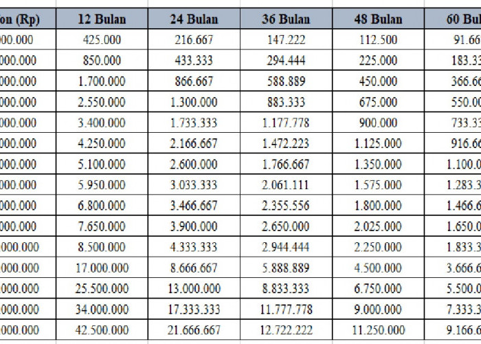 Plafon Rp 5 Juta hingga Rp 500 Juta: Simulasi Tabel Pinjaman KUR BRI Terbaru 2026