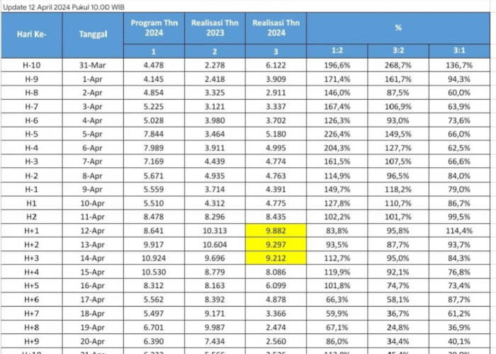 PT KAI Prediksi Sabtu-Minggu Ini Jadi Puncak Arus Balik, Ini Data Penumpang Naik dari Daop 3 Cirebon