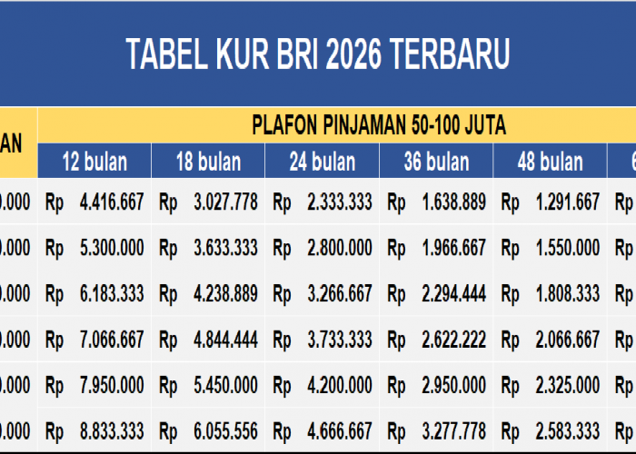 Tabel KUR BRI 2026 Pinjaman Rp 50-100 Juta, Tanpa Agunan, Bunga 6% per Bulan, Tenor 5 Tahun