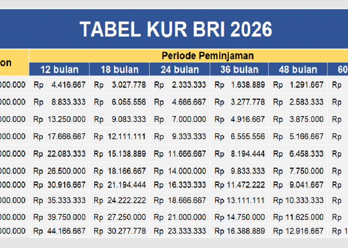 Tabel KUR BRI 2026: Pinjaman Rp 50-500 Juta, Simak Syarat dan Simulasi Cicilan