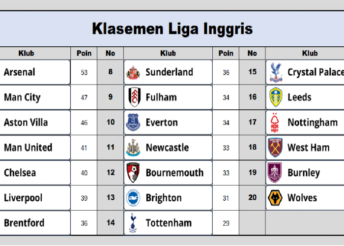 Klasemen Liga Inggris, Arsenal Berada di Puncak Diikuti Manchester City, Aston Villa, dan Manchester United
