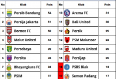Klasemen Liga 1: Persib Masih di Puncak, Papan Atas Kompak Seri, Malut United Menang