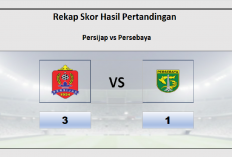 Hasil Persijap vs Persebaya 3-1, Dua Kekalahan Beruntun Bagi Persebaya