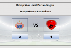 Hasil Persija vs PSM Makassar 2-1, Malut United Menanti Persija Di Pekan Depan