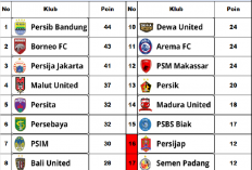 Peringkat Klasemen Liga 1 Semakin Panas, Persib Bandung Masih Peringkat 1 dan Akan Menghadapi Malut United