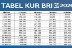 Simulasi Tabel Angsuran KUR BRI Pinjaman Rp 100-500 Juta 2026: Update Bunga 6 Persen dan Tenor hingga 5 Tahun